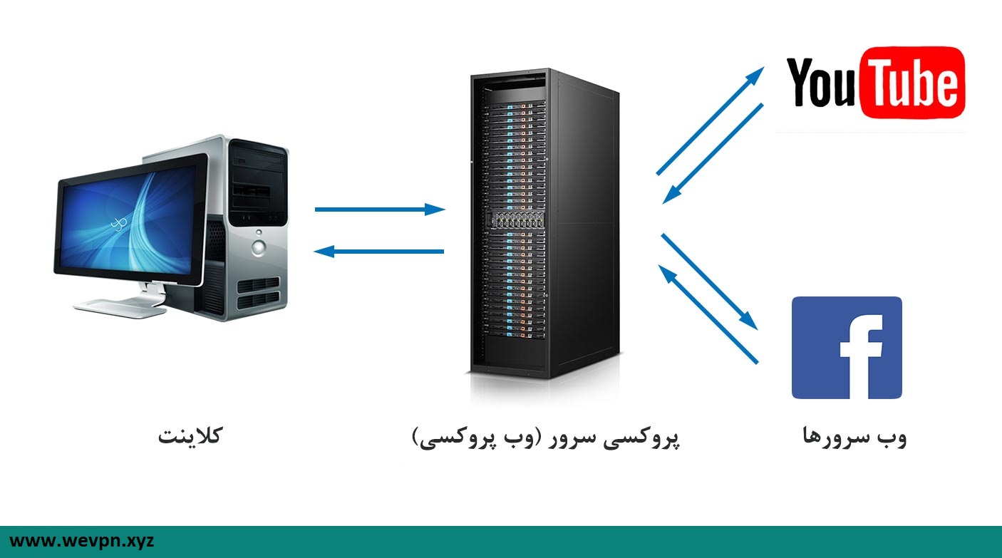 وب پروکسی چیست و چرا باید از آن استفاده کرد